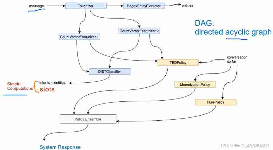 Gavin teacher's perception of transformer live class - rasa project actual combat e-commerce retail customer service intelligent business dialogue robot microservice code analysis and dialogue experim