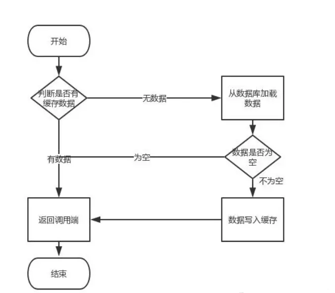 Redis和MySQL如何保持数据一致性