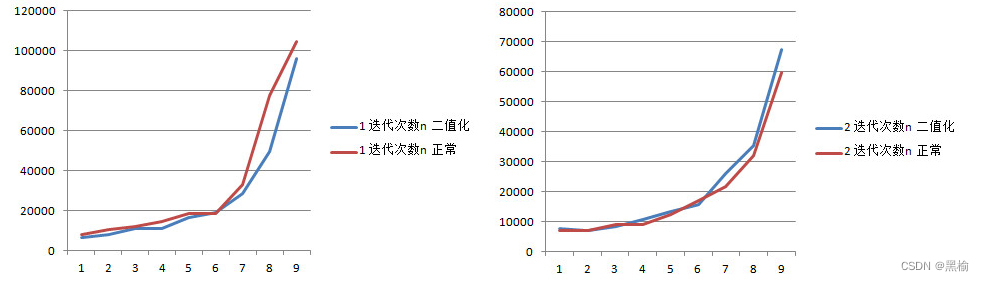 A verification test of the relationship between iteration number and entropy