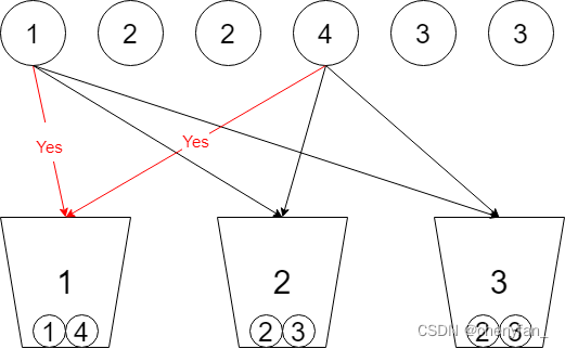 698. Divided into k equal subsets ●●