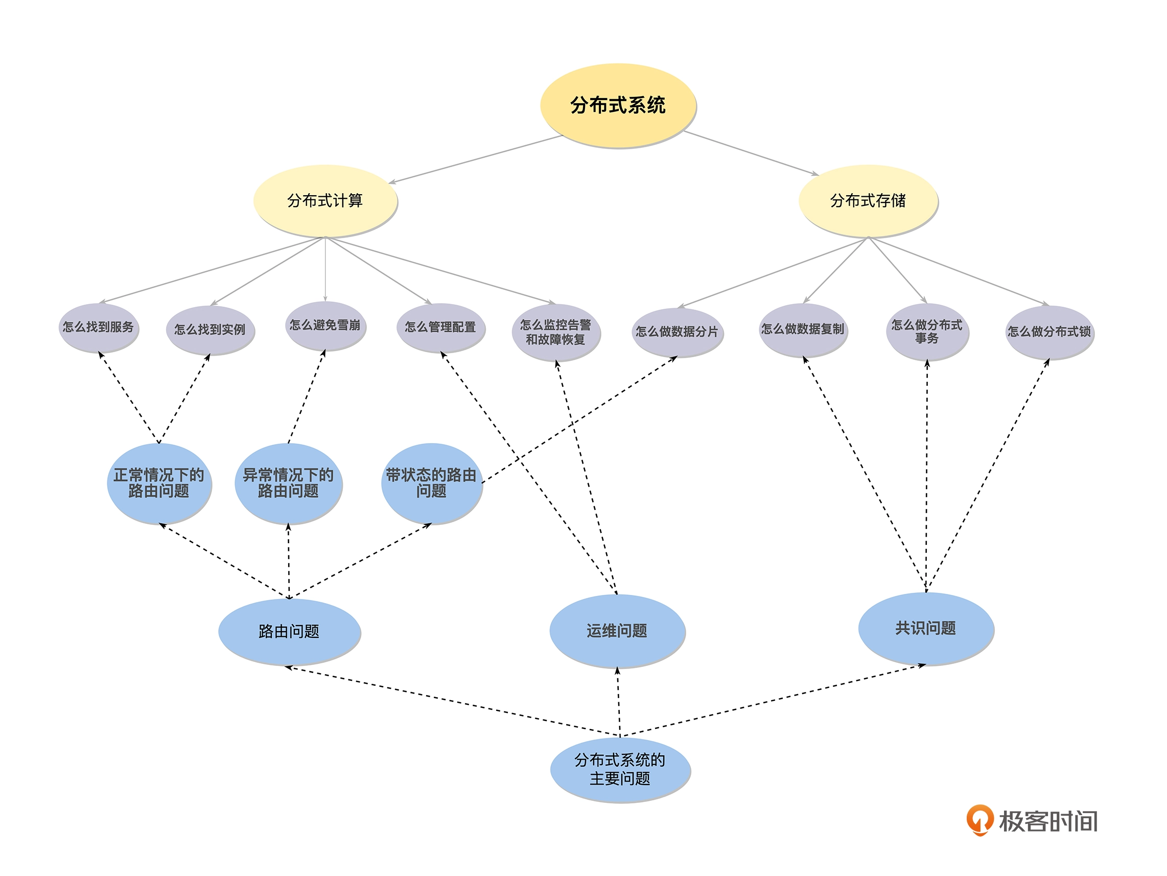 分布式系统：what、why、how