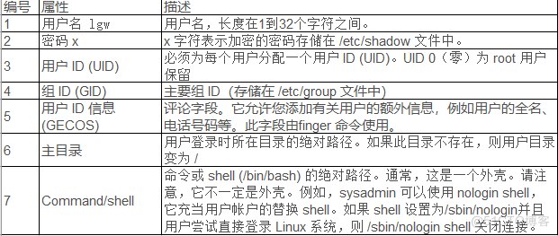 11、用户、组和权限（1）