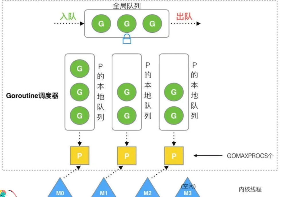 Golang协程调度器scheduler怎么使用