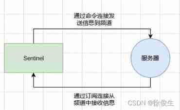 Redis highly available sentinel cluster