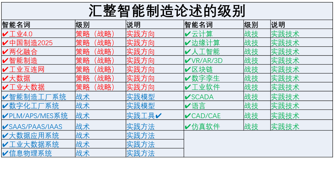 Summarize the level of intelligent manufacturing discussion [macro understanding]