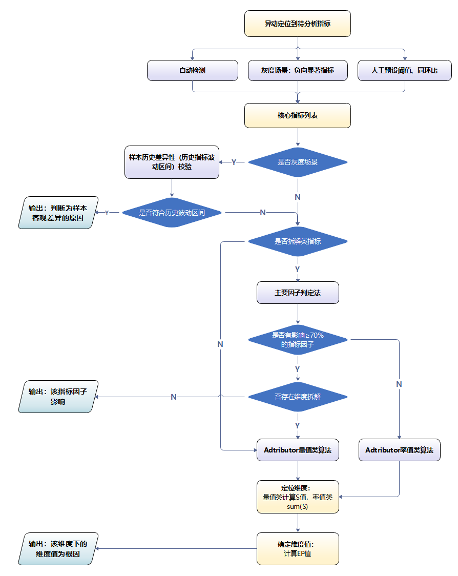 Building intelligent gray-scale data system from 0 to 1: Taking vivo game center as an example