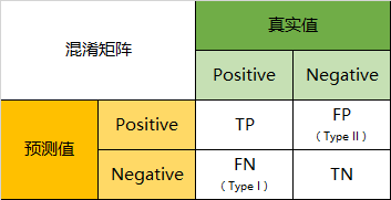 混淆矩阵(Confusion Matrix)