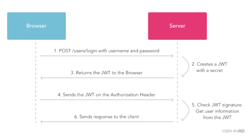 jwt The certification process 