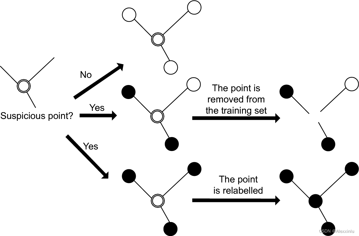 Csdn-nlp: difficulty level classification of blog posts based on skill tree and weak supervised learning (I)