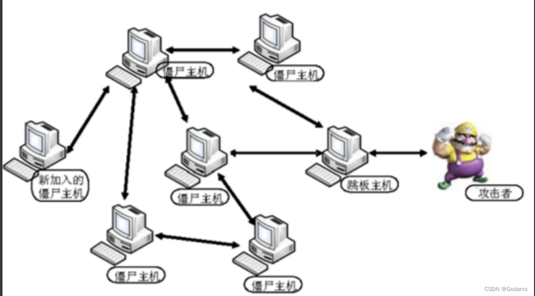 P2P僵尸网络