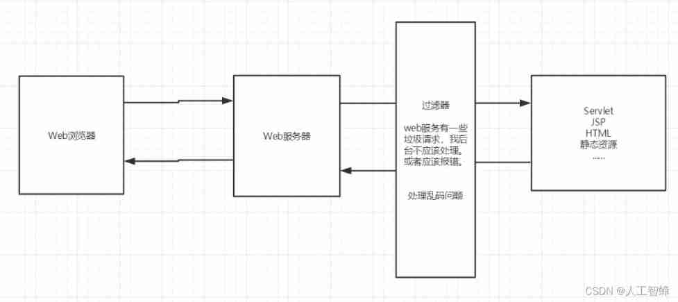 Complete web login process through filter