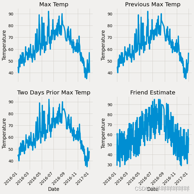 Random forest project combat - temperature prediction