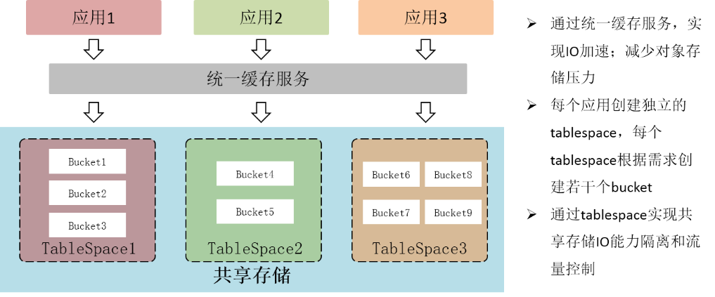 超大规模数仓集群在大型商业银行的落地实践_数据_14