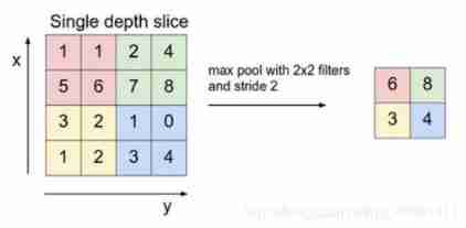 Cs231n notes (medium) -- applicable to 0 Foundation