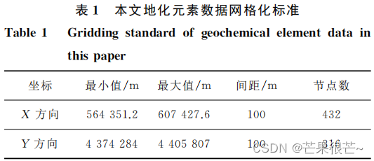 Convolution neural network -- Application of CNN model (ore prospecting prediction)