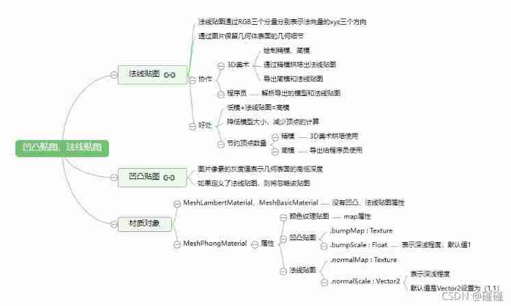 Three. JS series (2): API structure diagram-2