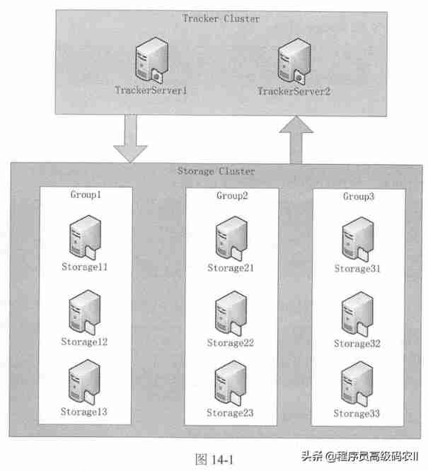 Microservice architecture practice: Construction of highly available distributed file system fastdfs architecture