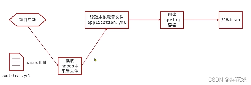 nacos简单使用