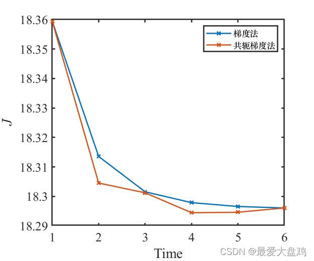 数值法求解最优控制问题（一）——梯度法