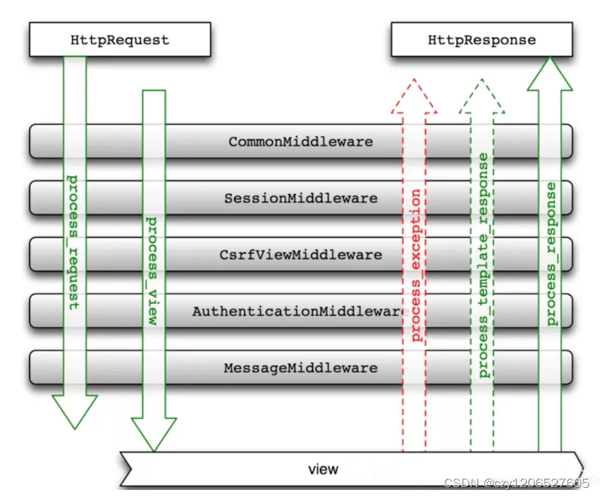 Unit 8 Middleware