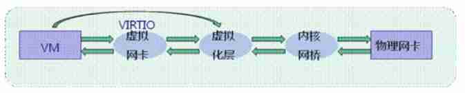 [ Failed to transfer the external chain picture , The origin station may have anti-theft chain mechanism , It is suggested to save the pictures and upload them directly (img-hwFZidyN-1644590514286)(KVM%E8%99%9A%E6%8B%9F%E5%8C%96.assets/image-20211230224702005.png)]