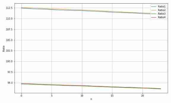 ▲ chart 2.1 Measure the change of measurement result caused by the vertical movement of the target 