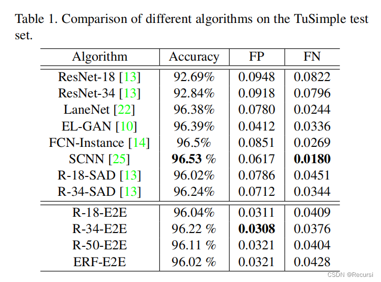 End-to-End Lane Marker Detection via Row-wise Classification