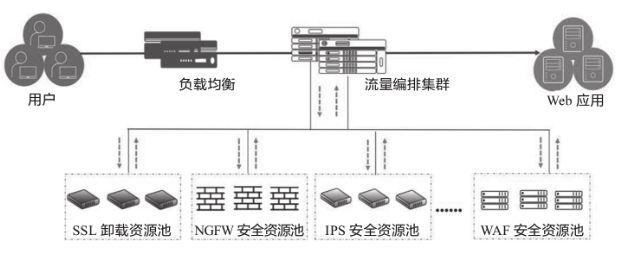 互联网流量编排方案