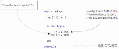 Verilog Junior course （11）Verilog Medium initial block _ initialization _02