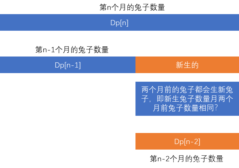 leetcode：动态规划模板