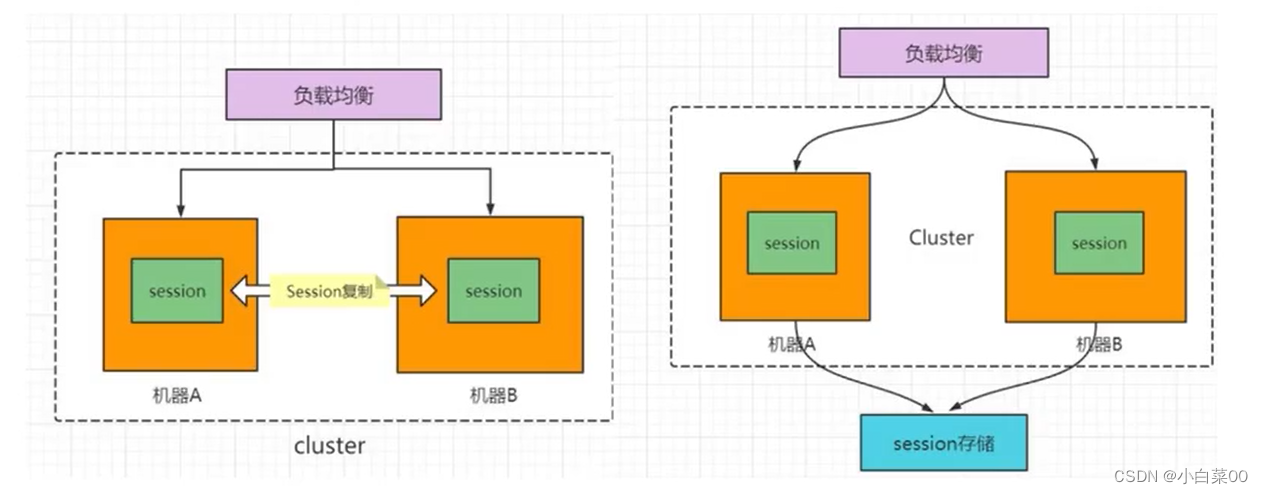 Session and cookie, token and storage