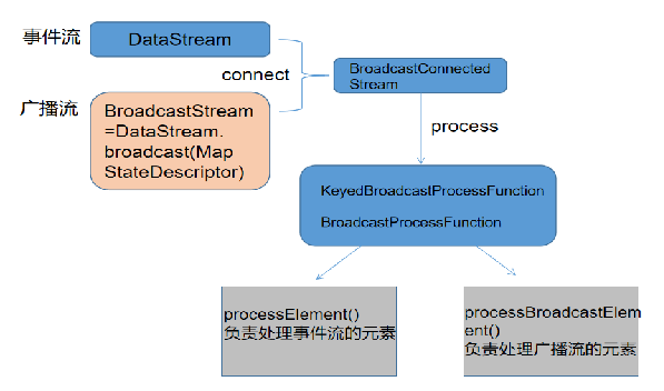 Information security - threat detection - Flink broadcast stream broadcaststate dual stream merging application in filtering security logs