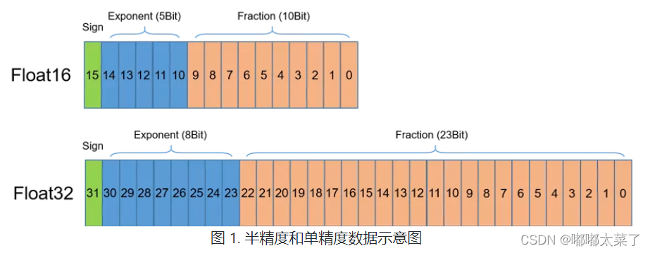 【显存优化】深度学习显存优化方法