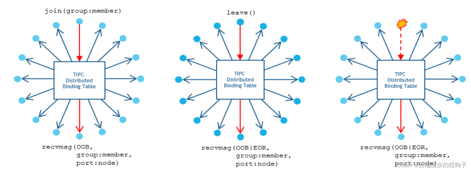 TIPC Service and Topology Tracking4