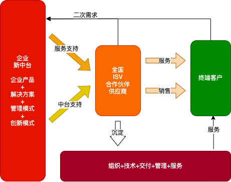 我对新中台模型的一些经验思考总结