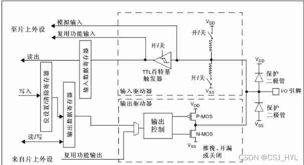 Getting started stm32--gpio (running lantern) (nanny level)