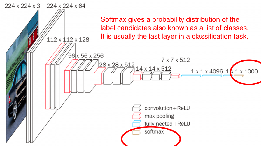 Classify the features of pictures with full connection +softmax