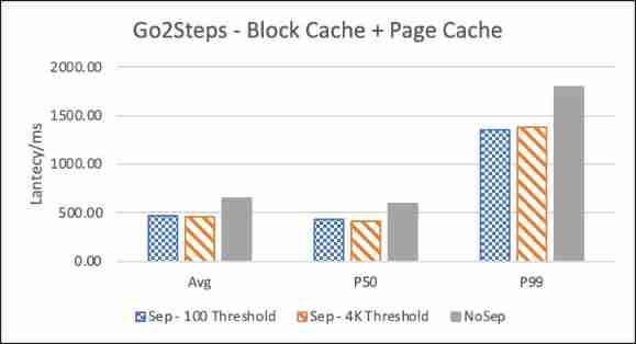 Nebula Graph Of KV Storage separation principle and performance evaluation 
