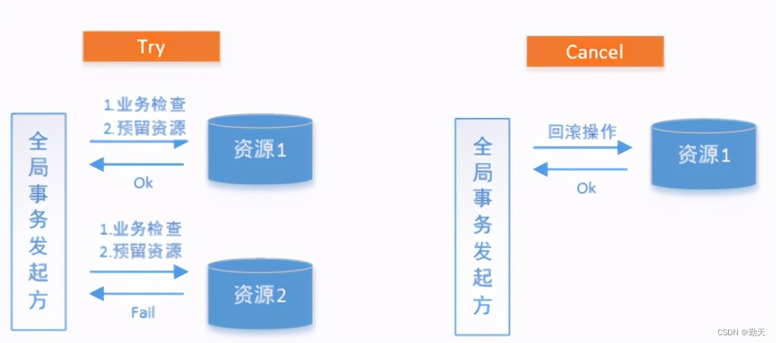 分布式事务解决方案之TCC