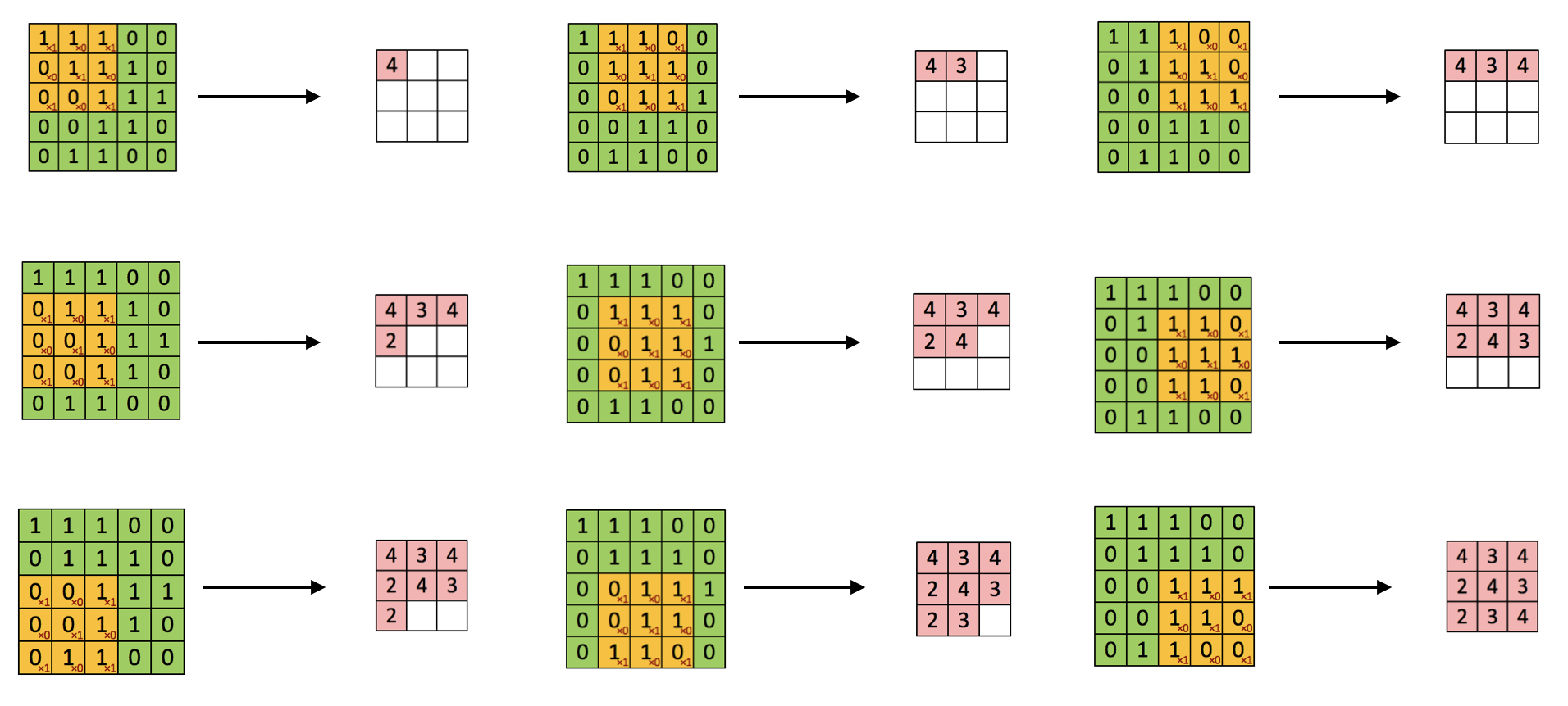 Convolution step by step