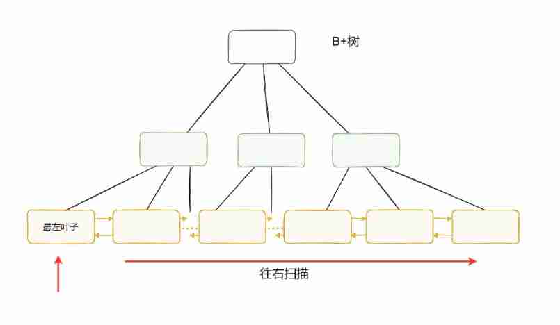 Two minutes, talk about some wrong understandings of MySQL index