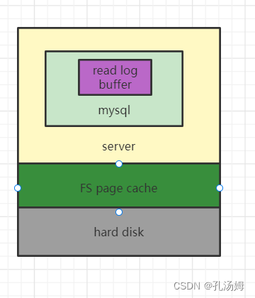 Mysql 45 study notes (23) How does MYSQL ensure that data is not lost