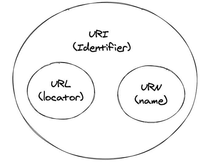 Programmers should know the URI, a comprehensive understanding of the article