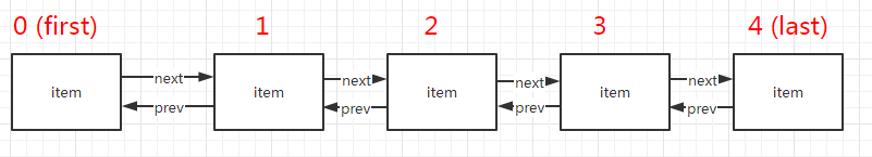 六张图详解LinkedList 源码解析