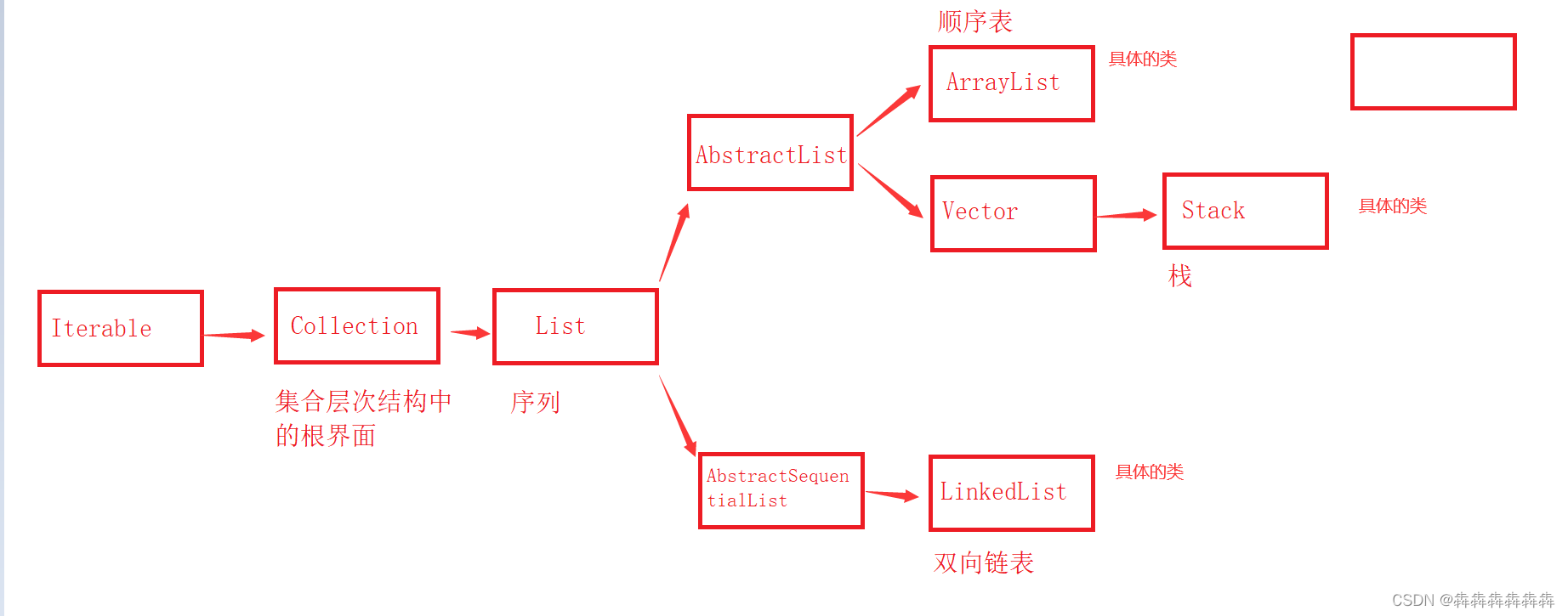 Common method signatures and meanings of Iterable, collection and list