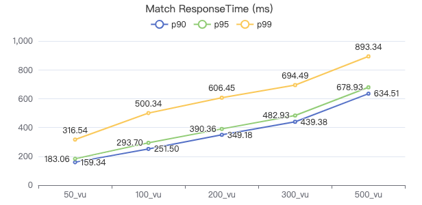 NebulaGraph v3.2.0 性能报告