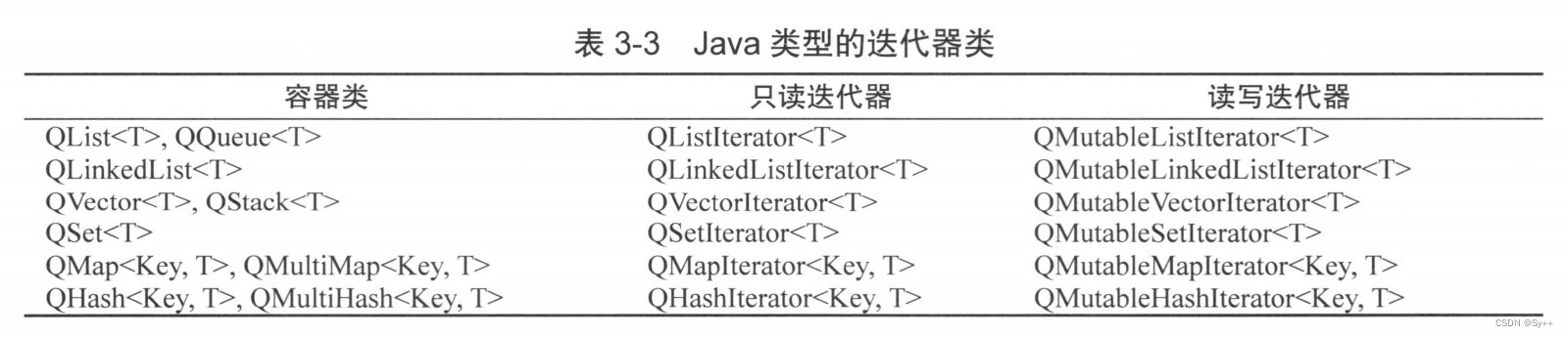 [qt] container class, iterator, foreach keyword