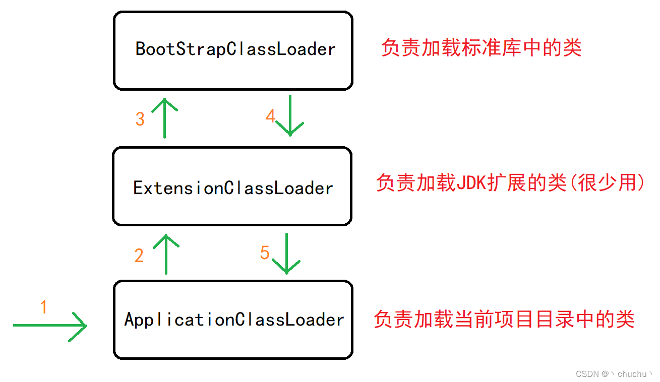 Talking about JVM