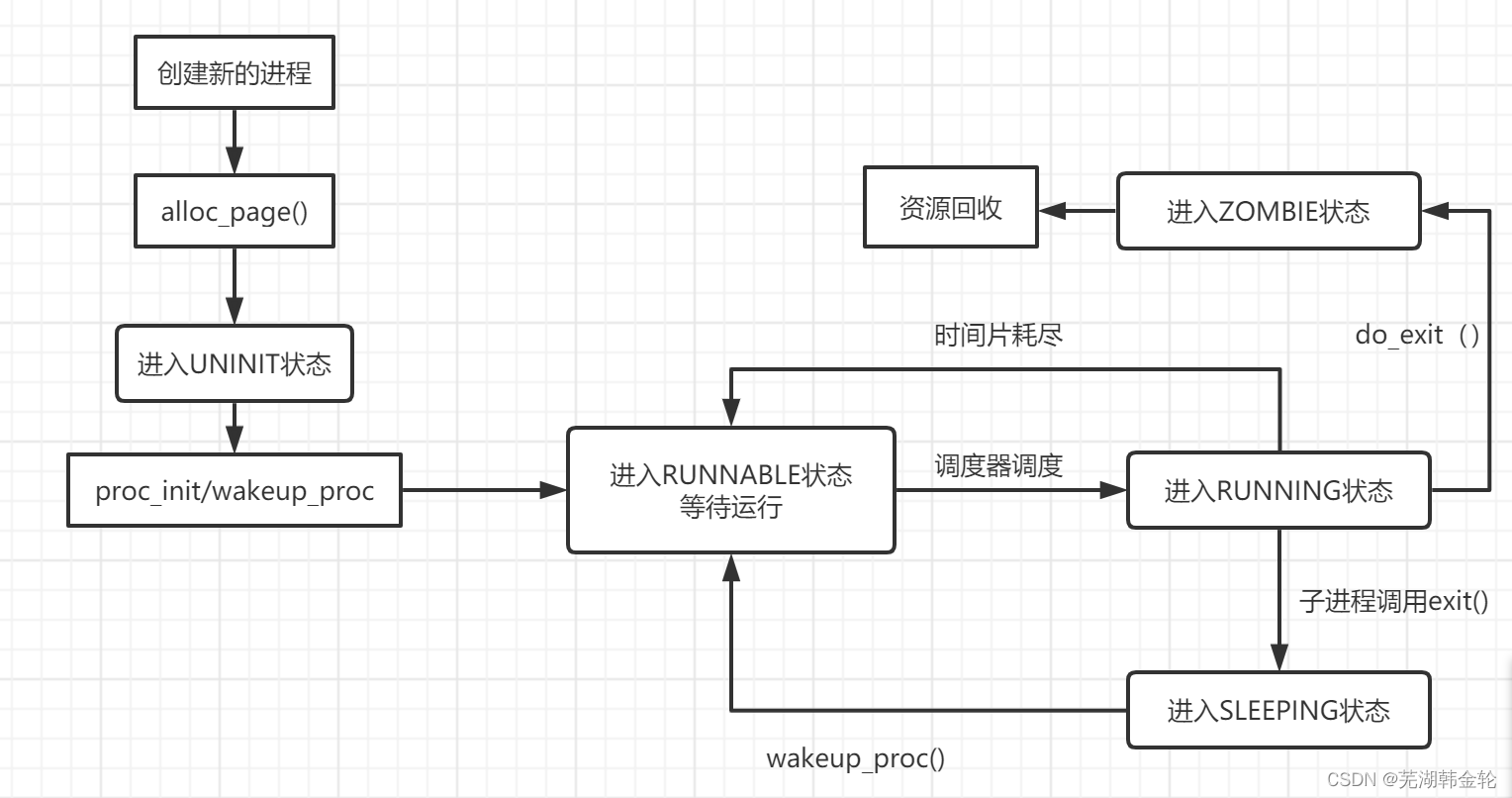 UCORE lab5 user process management experiment report