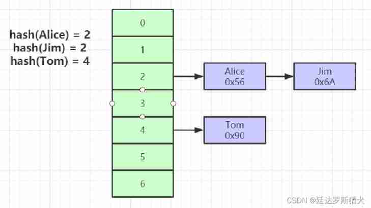 hash The simple structure of 